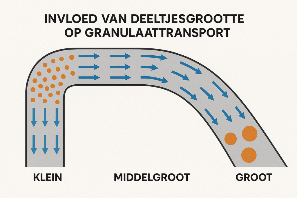 Transport van granulaat - Dextools