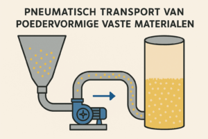 Lees meer over het artikel Pneumatisch Transport van Poedervormige Vaste Materialen