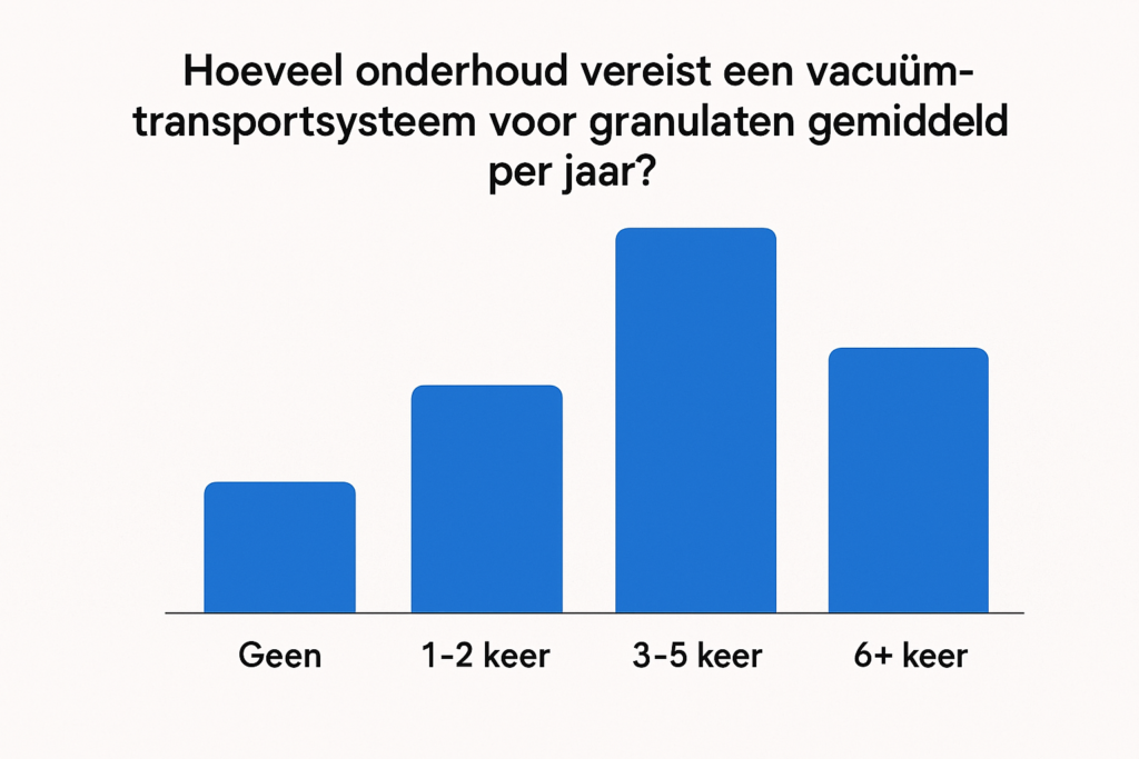 Hoeveel onderhoud vereist een vacuümtransportsysteem voor granulaten gemiddeld per jaar?