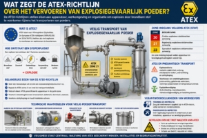 Lees meer over het artikel ATEX-richtlijn vervoeren explosiegevaarlijk poeder