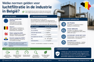 Welke normen gelden voor luchtfiltratie in de industrie in België